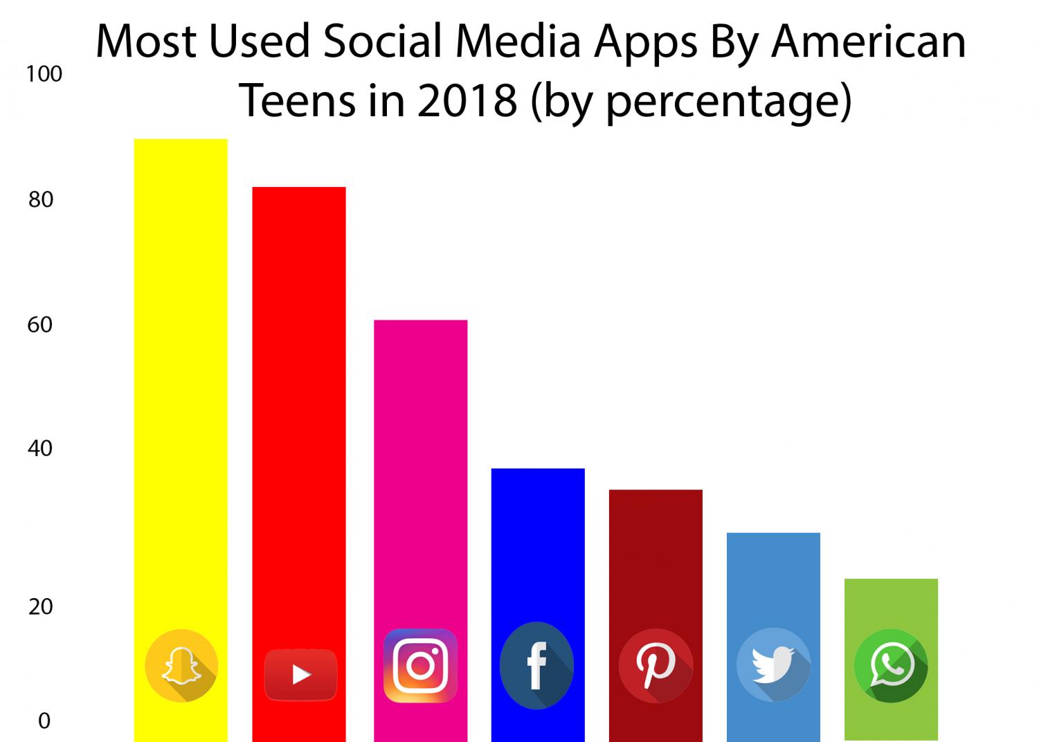 America Ranks the Most Toxic Social Media Apps - SimpleTexting