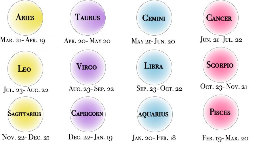 astrology according to birth date