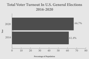 2020 has seen a significant rise in voter turnout among the population compared to the 2016 election vote totals. With 66.7% of the eligible voting population participating in 2020, it increased 5.3% compared to 2016. There was also an increase from 140 million votes in 2016 to a whopping 160 million votes in 2020. 