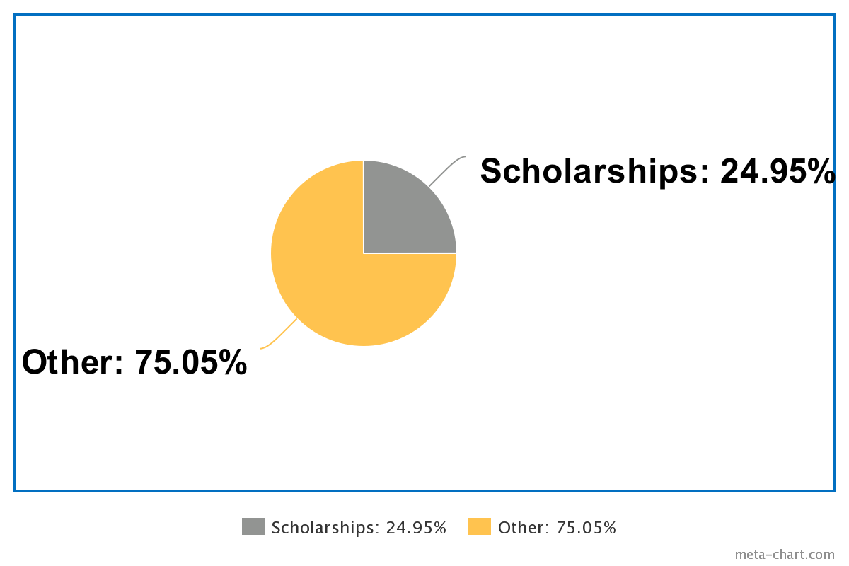 Paying For College, Inequity, And Generational Wealth: Why Merit ...