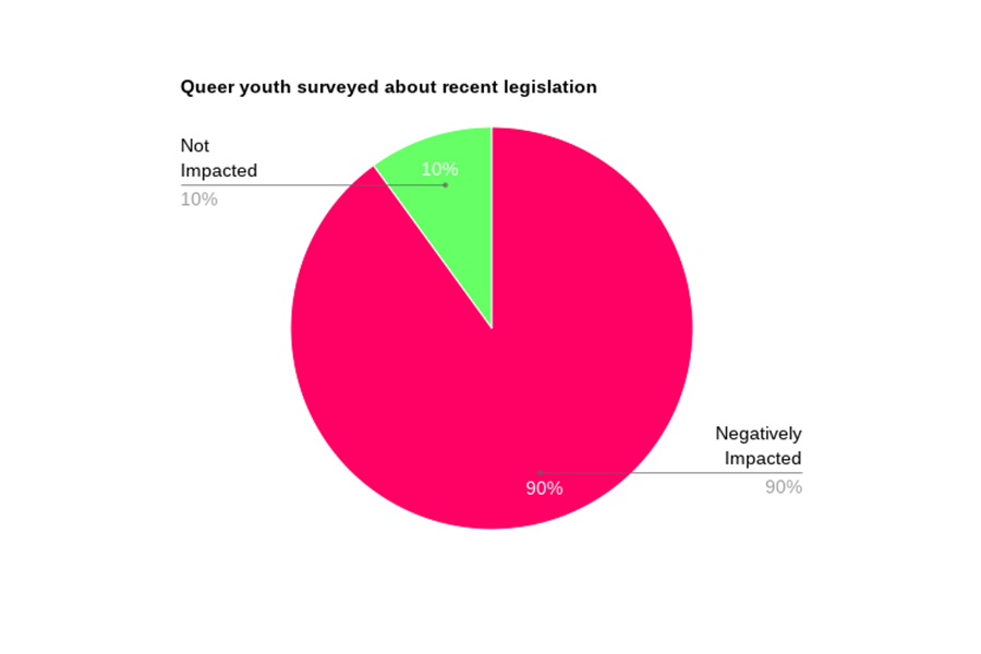 The legislative assault on LGBTQ+ youth has serious effects